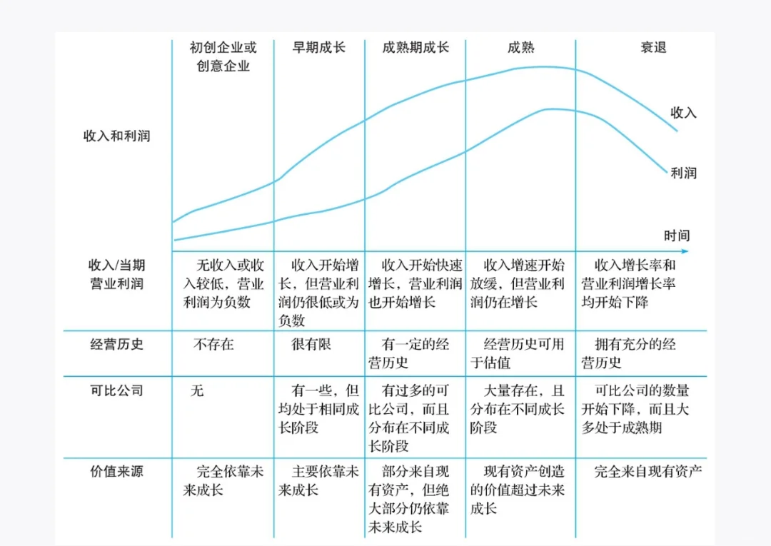 贯穿于整个生命周期的估值问题