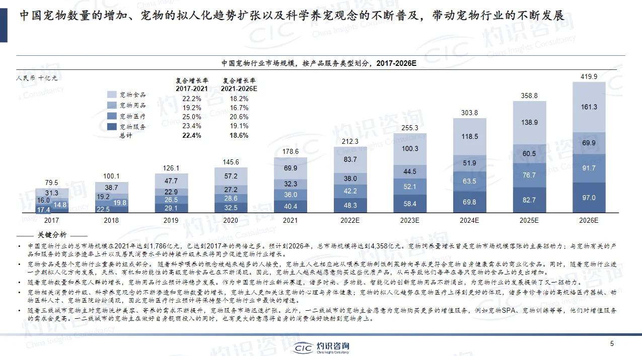 干货分享|主题：2023 宠物行业