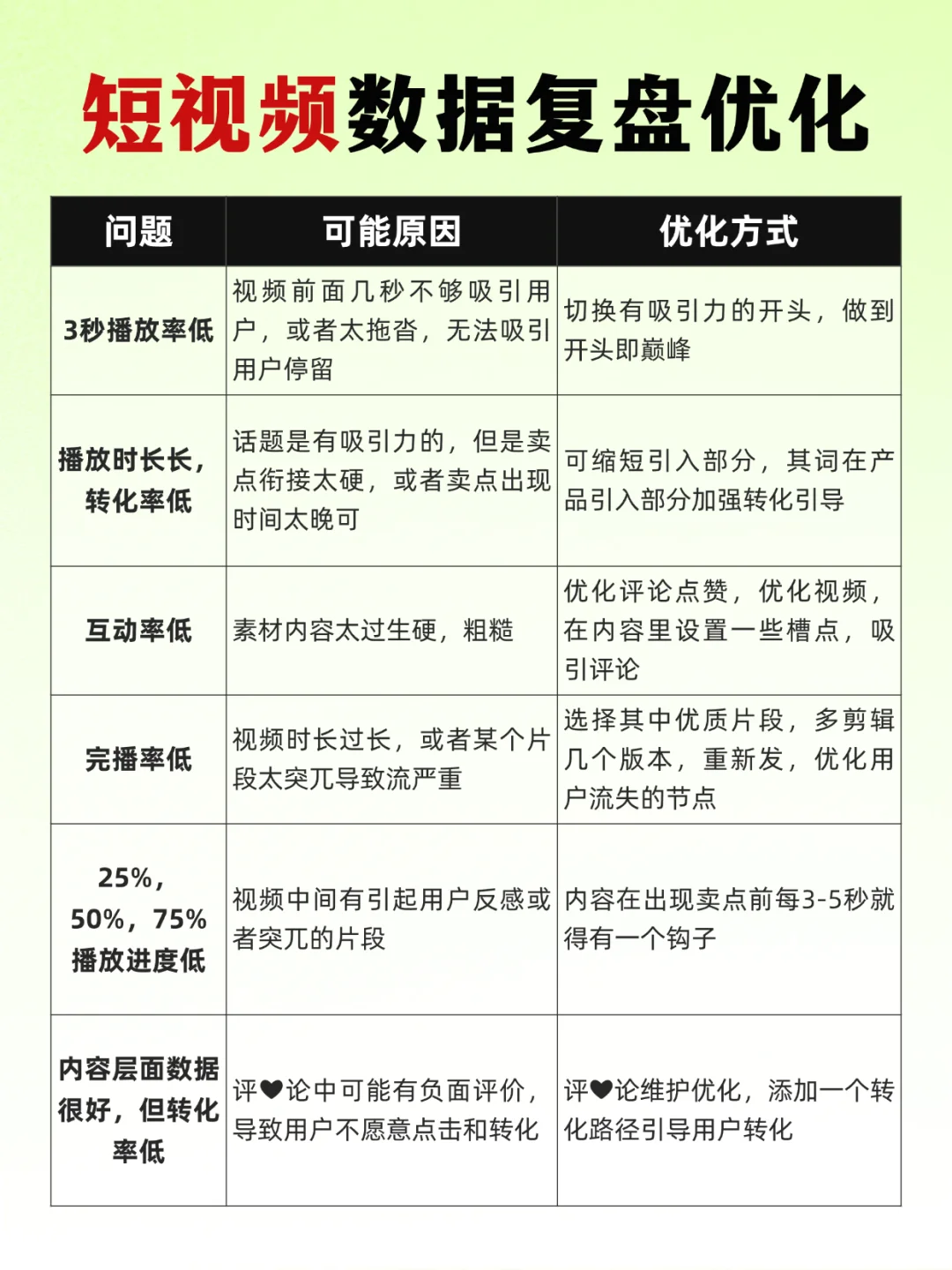 短视频这样数据复盘优化?播放破万没问题