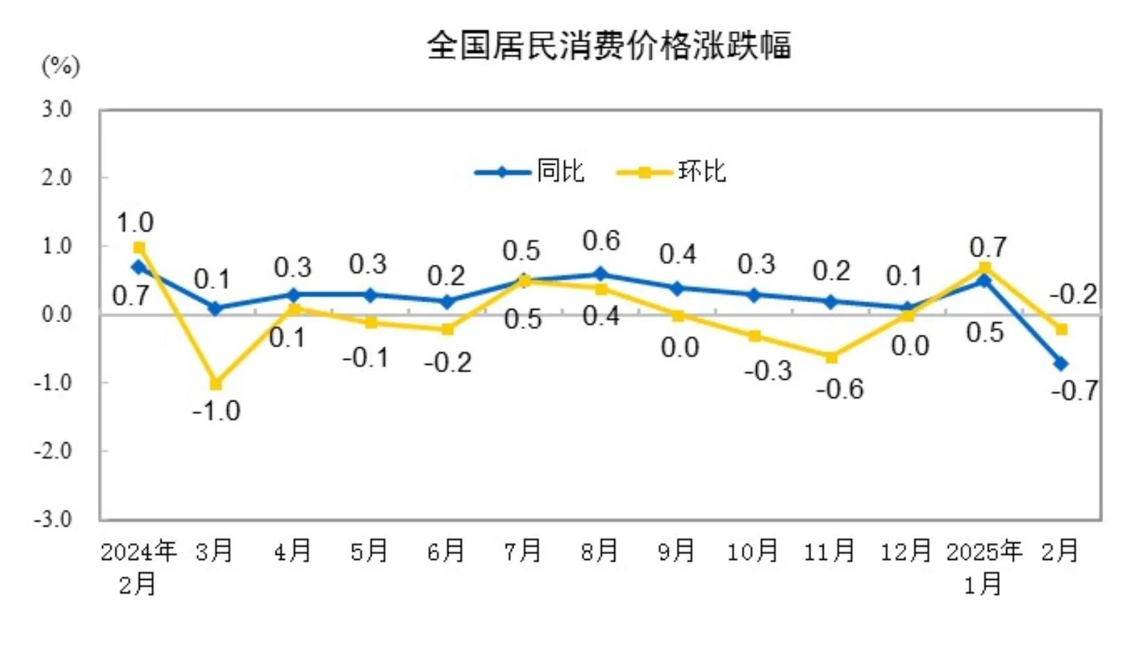 2月份，全国居民消费价格同比下降0.7%