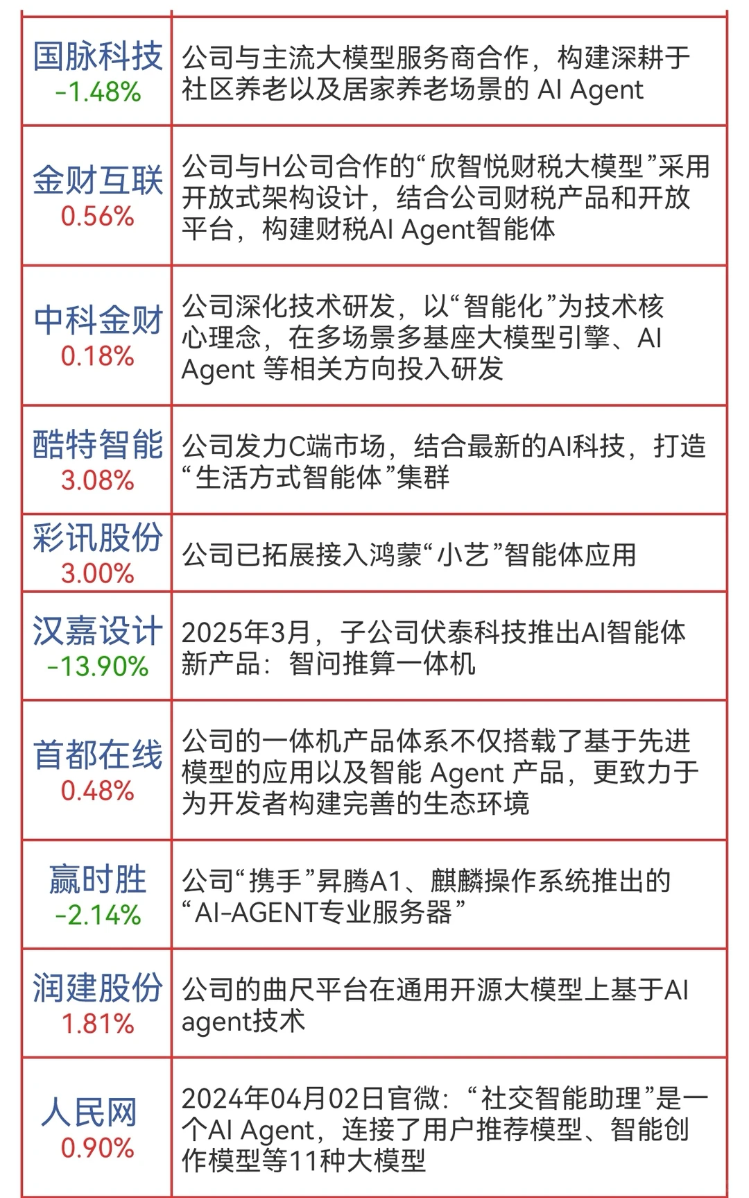 AI智能体概念股票