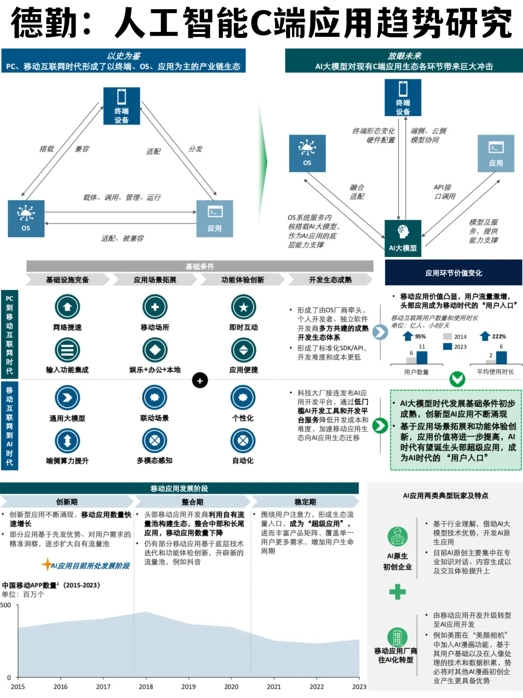 ✅行业趋势|AI时代C端应用的创新用户价值