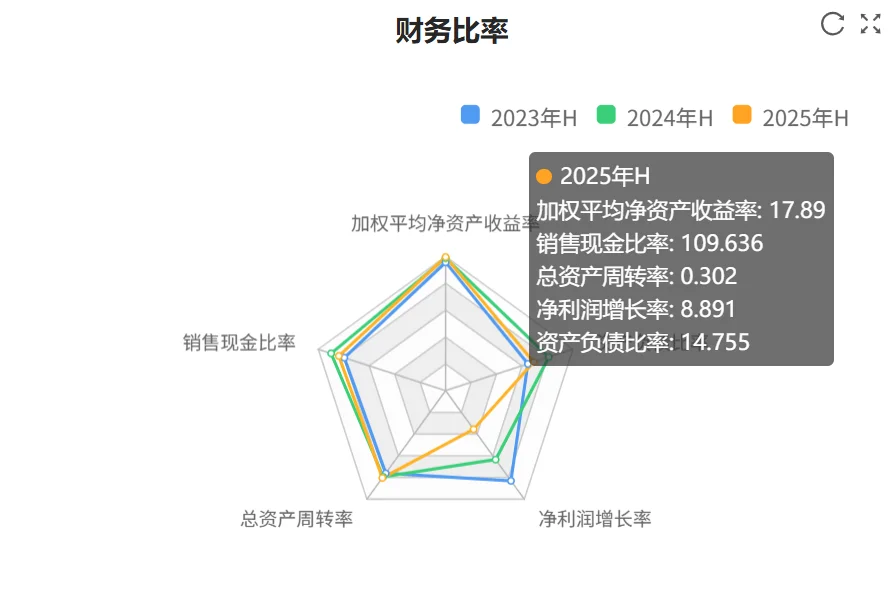 快看财报:贵州茅台2025年H1财报核心数据