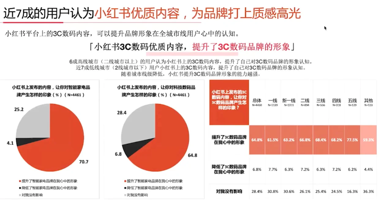 3C数码行业人群洞察报告解读