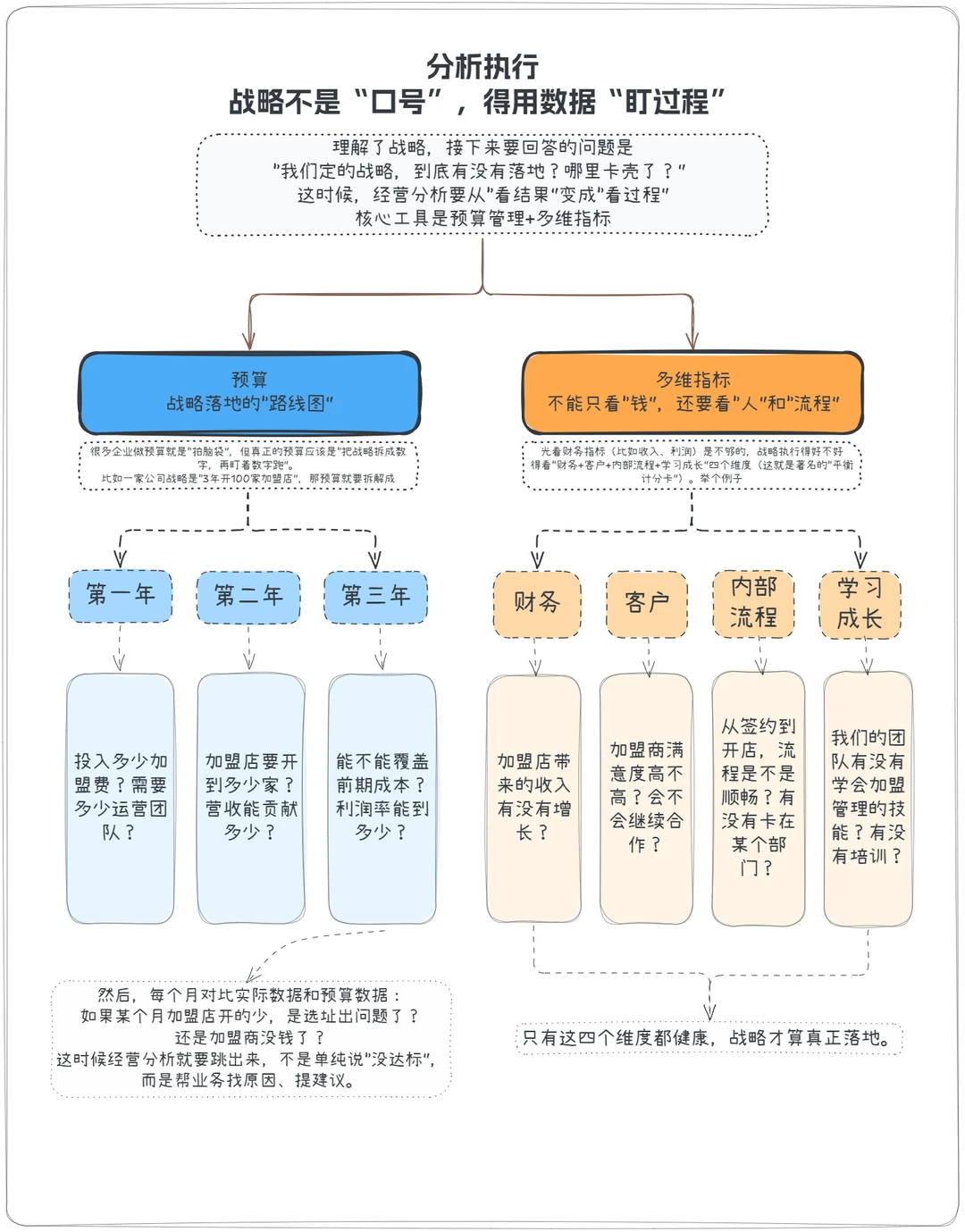 如何让经营分析真正“战略落地”?