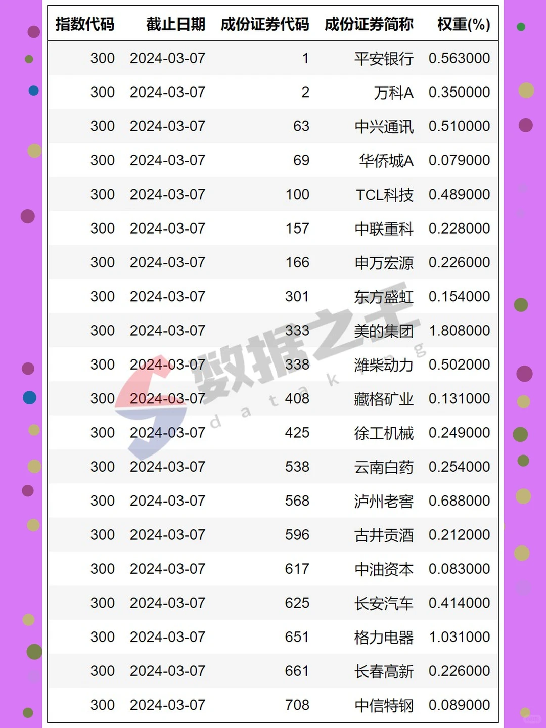 中证500沪深300上证50每日权重数据