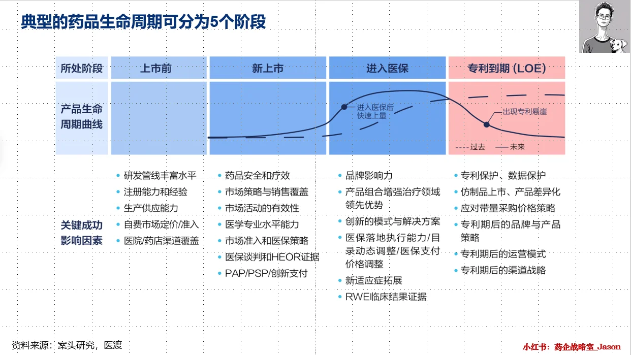 医药人都必须了解的药品生命周期5阶段