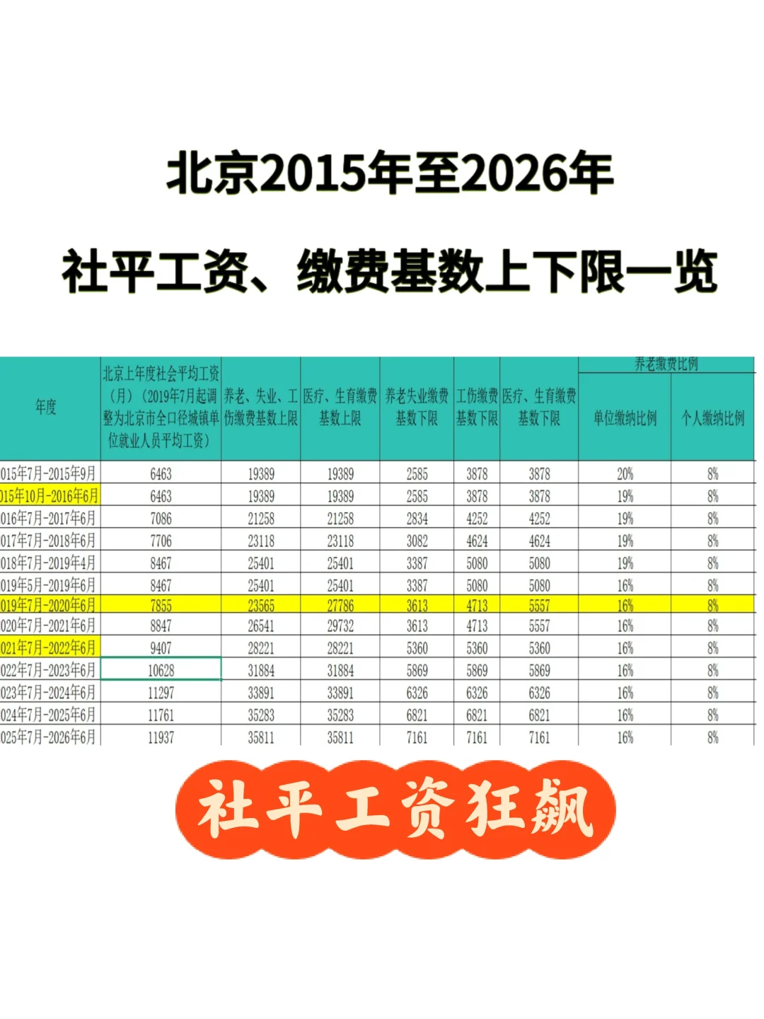 10年社平工资狂飙|社保缴费基数上下限上涨