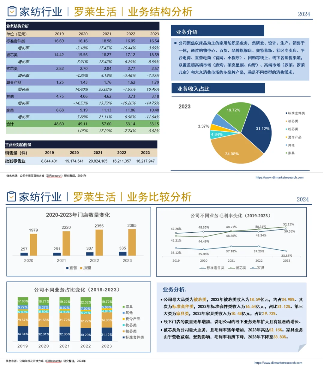 中国家用纺织品行业竞争格局分析（2024）