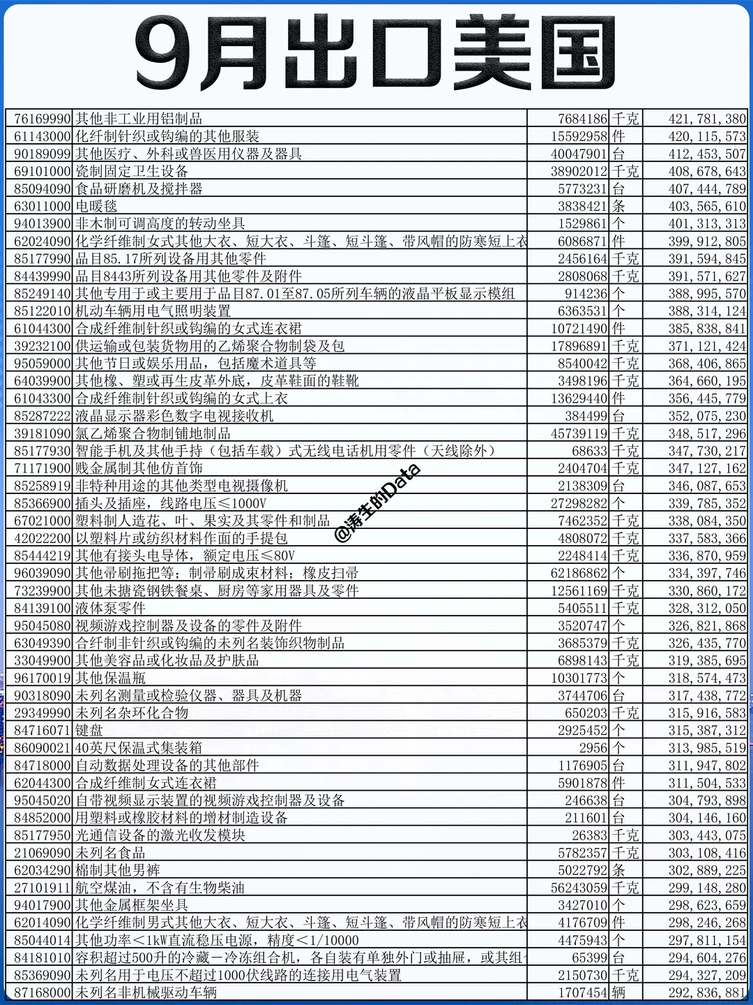 北美丨25年9月份出口到美国的贸易数据
