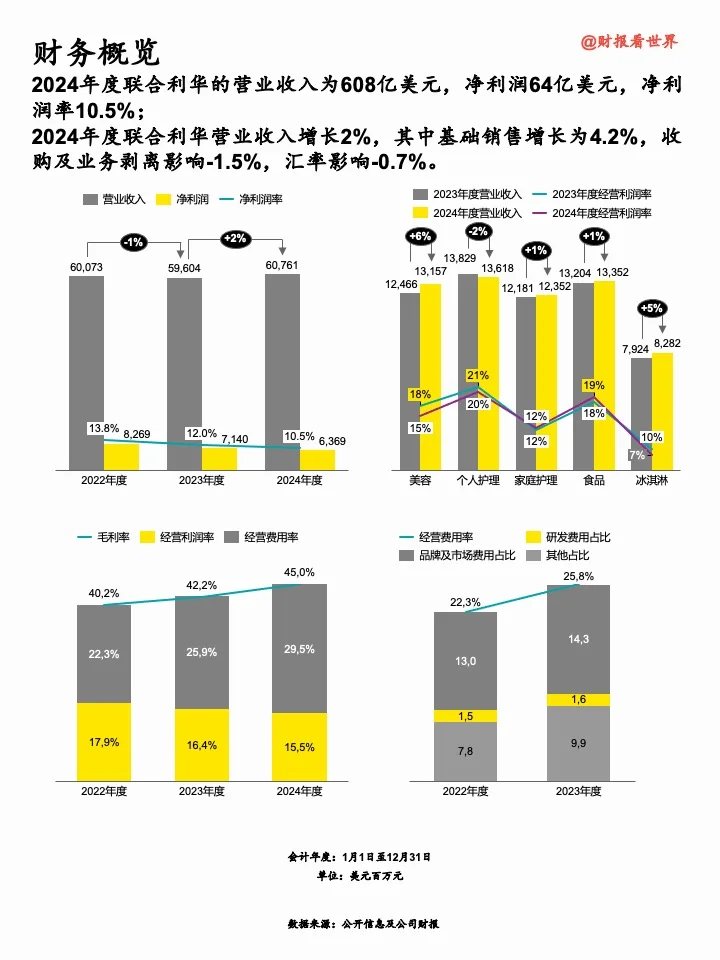 联合利华:“瘦身”中的快消巨头