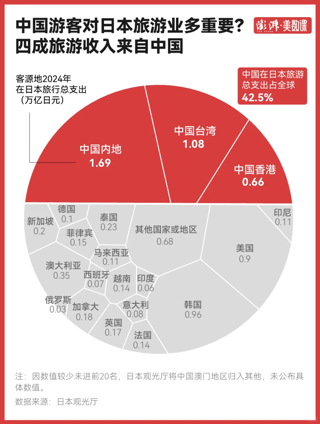 日本旅游消费股大跌?四成旅游收入来自中国