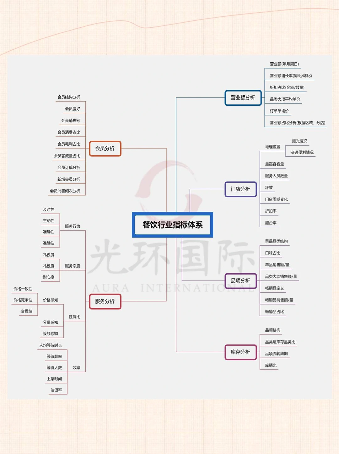 数据分析各行业思维导图！