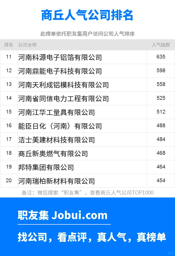 2025年商丘最佳人气雇主50强排名