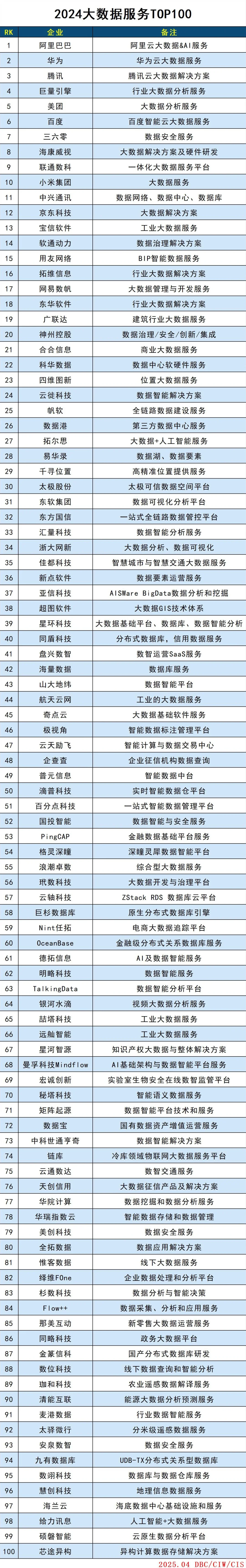 大数据服务TOP100