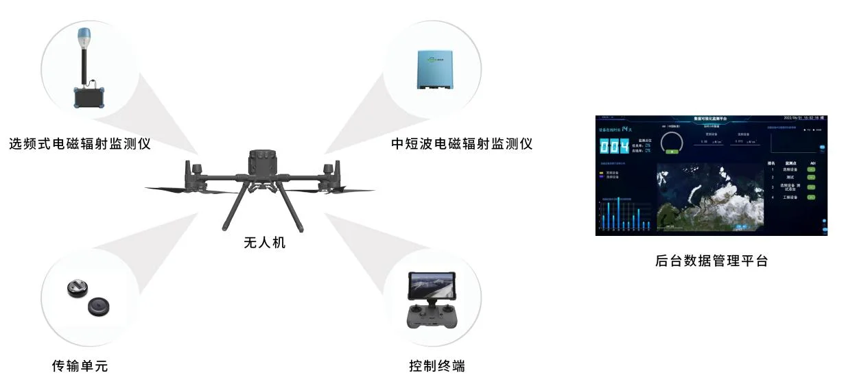低空经济-空域机载电磁辐射监测系统