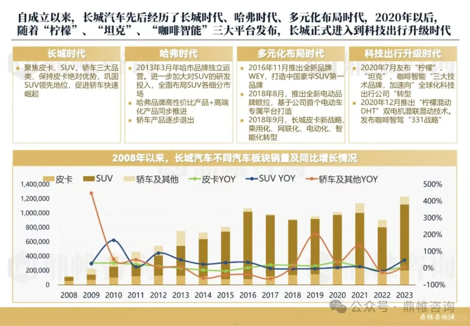 长城汽车发展战略研究报告