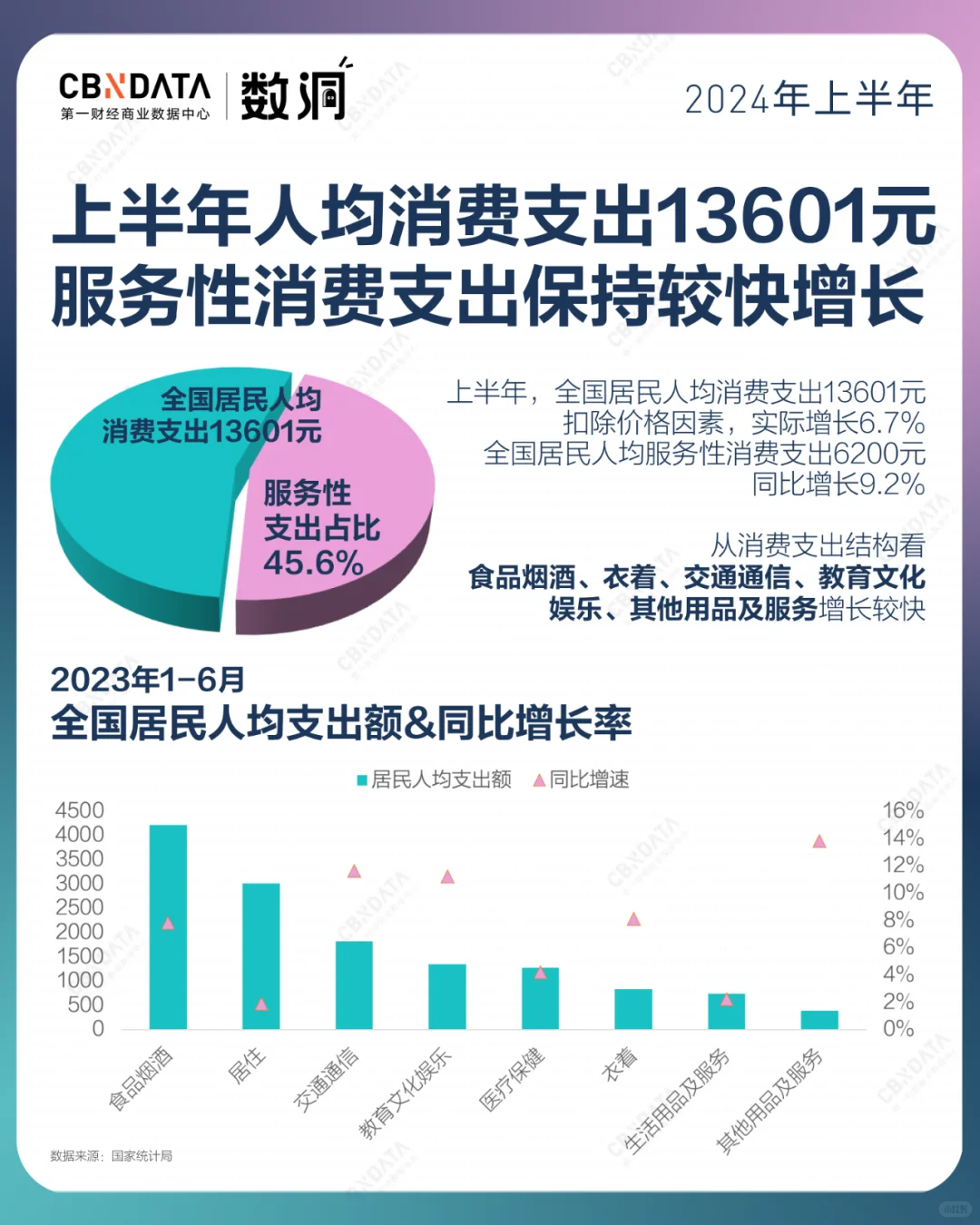 上半年成绩单来了,服务业依旧扛把子?