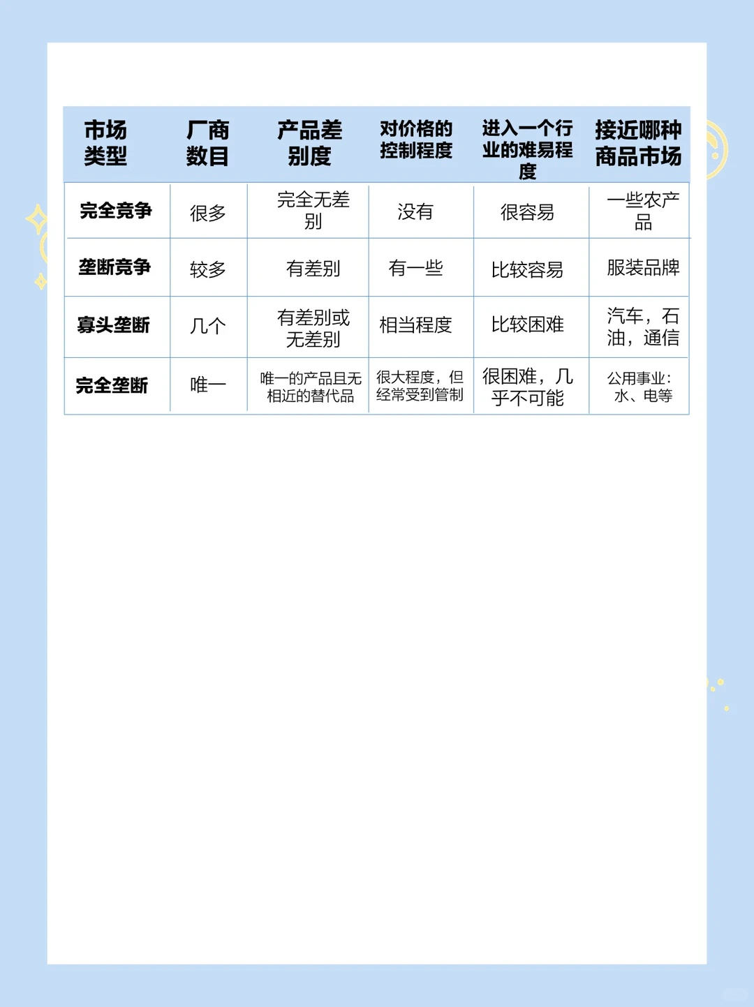 常识积累：四种市场类型
