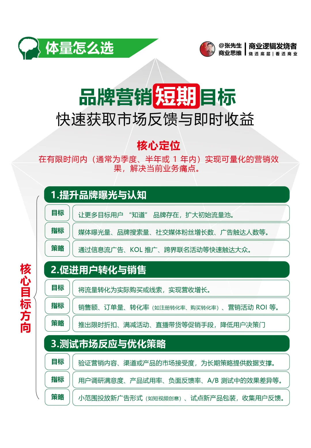品牌营销的长期目标和短期目标区别