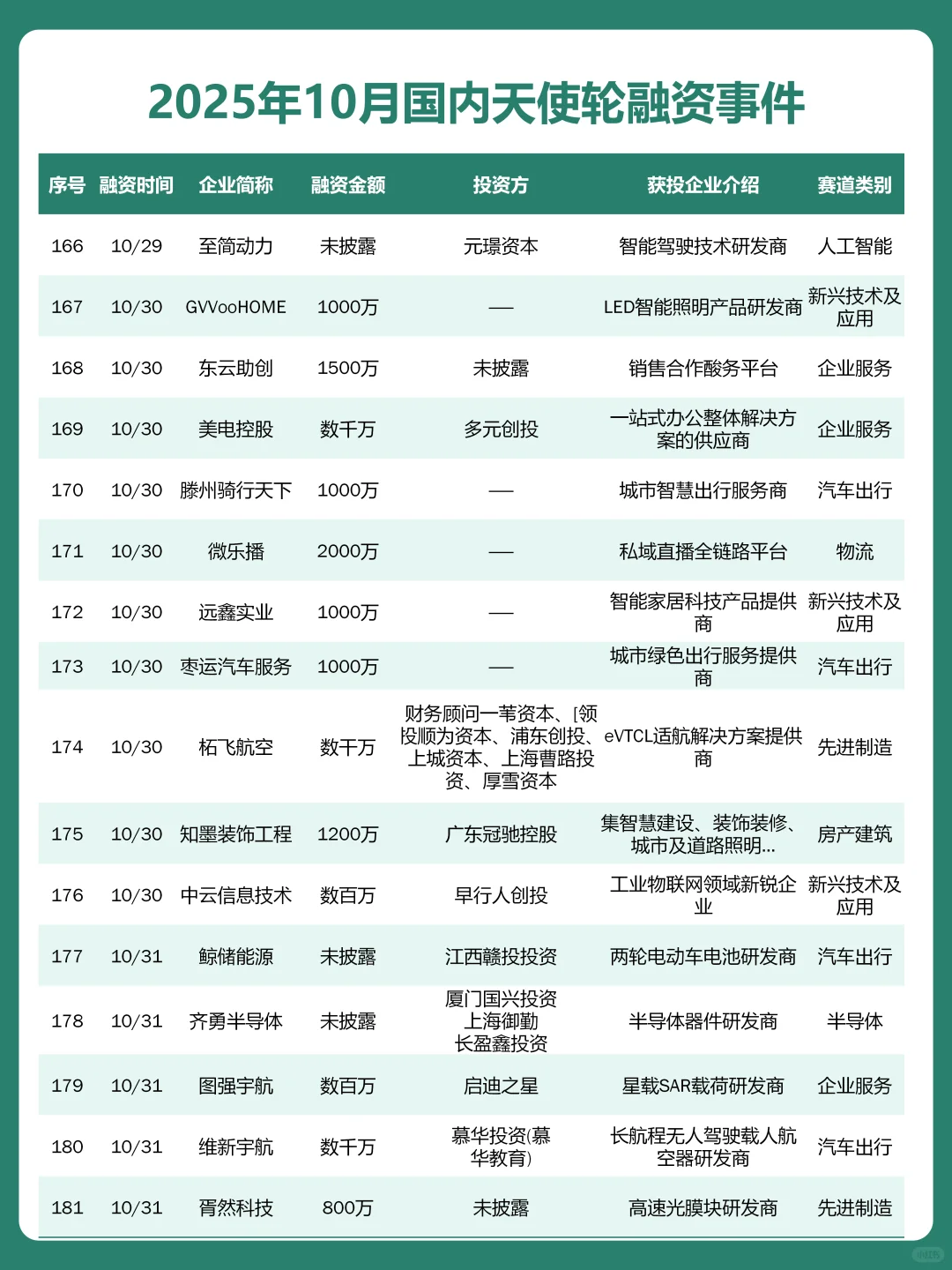 融资热潮？10月天使轮融资成功企业名单曝光
