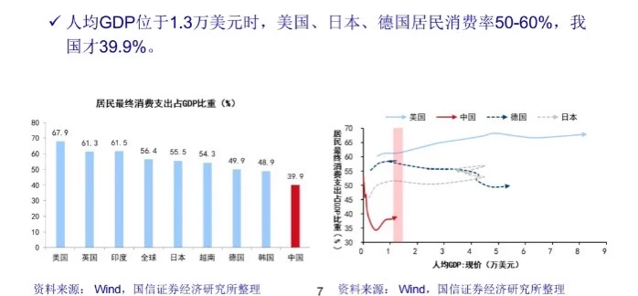 同期人均GDP数据对比，中国消费仍潜力巨大