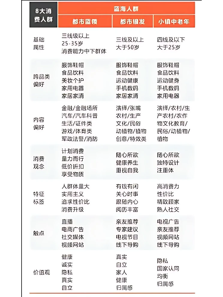 做运营 必须看的“ 8个消费人群 ”各自特点