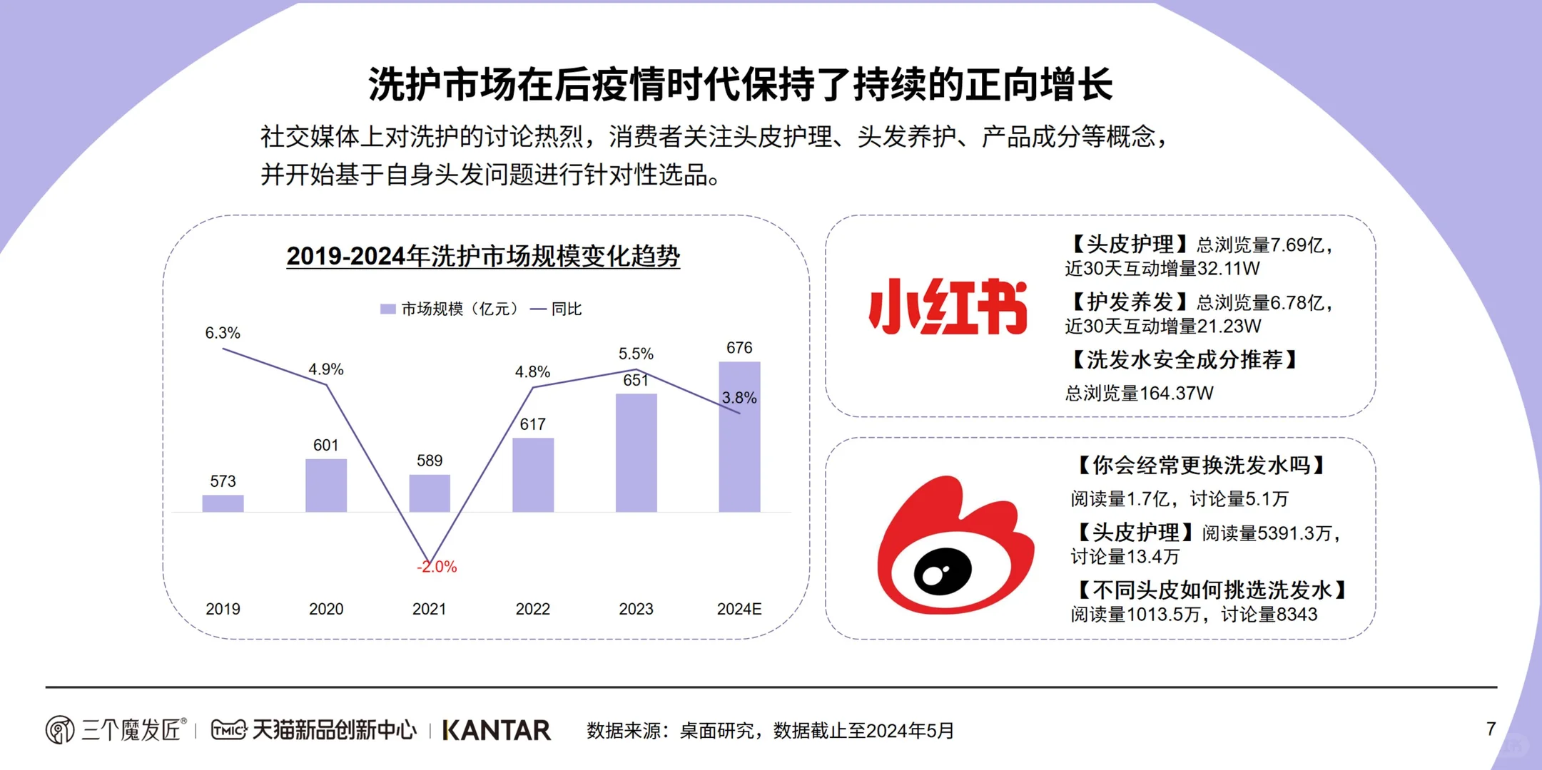 健康洗护 | 2024功效洗护白皮书