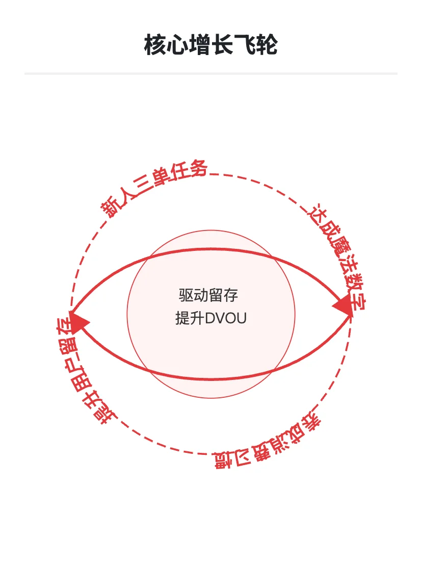 京东外卖：用户增长策略拆解