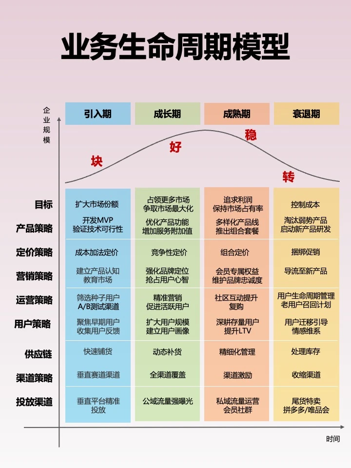 业务生命周期管理模型|企业管理者必会模型