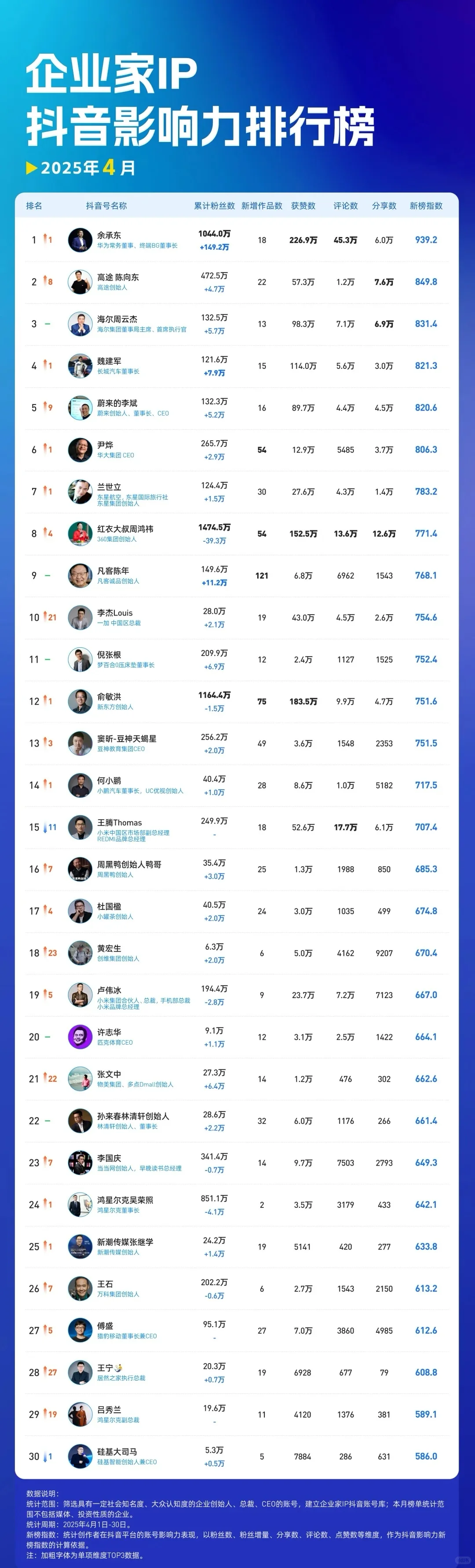4月企业家IP榜单谁排第一？
