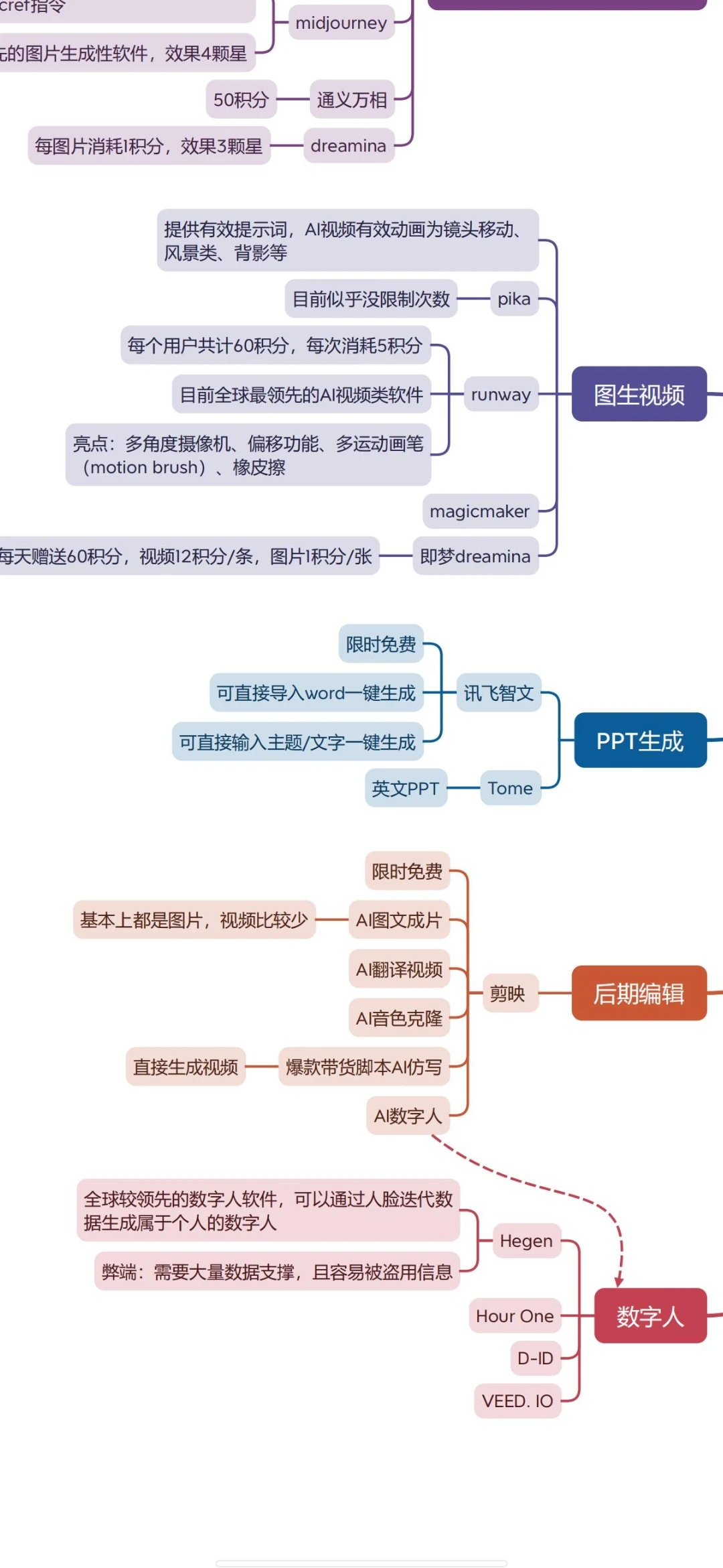 AIGC全流程思维导图分享