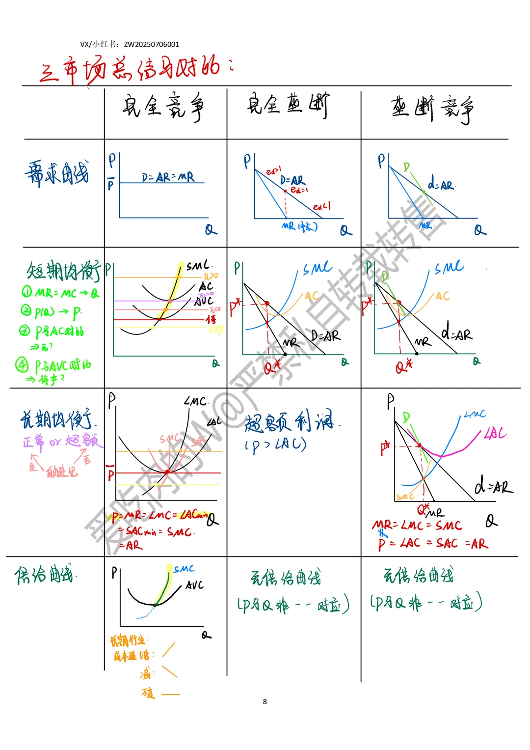 801微观经济学产品市场总结
