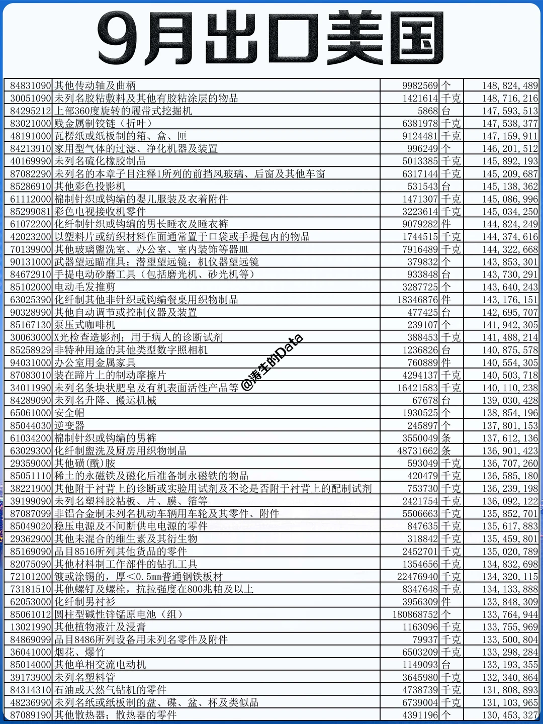 北美丨25年9月份出口到美国的贸易数据