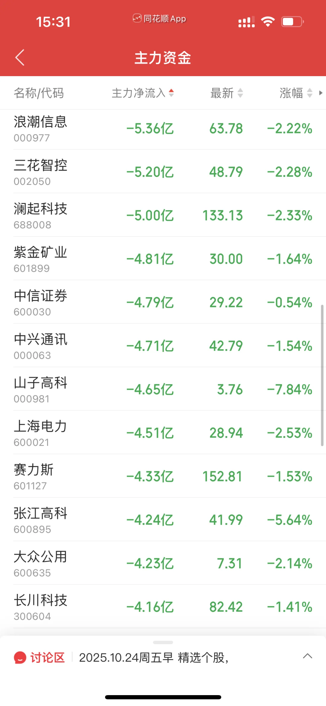 11.3下午暗盘前20+主力净流入流出前40