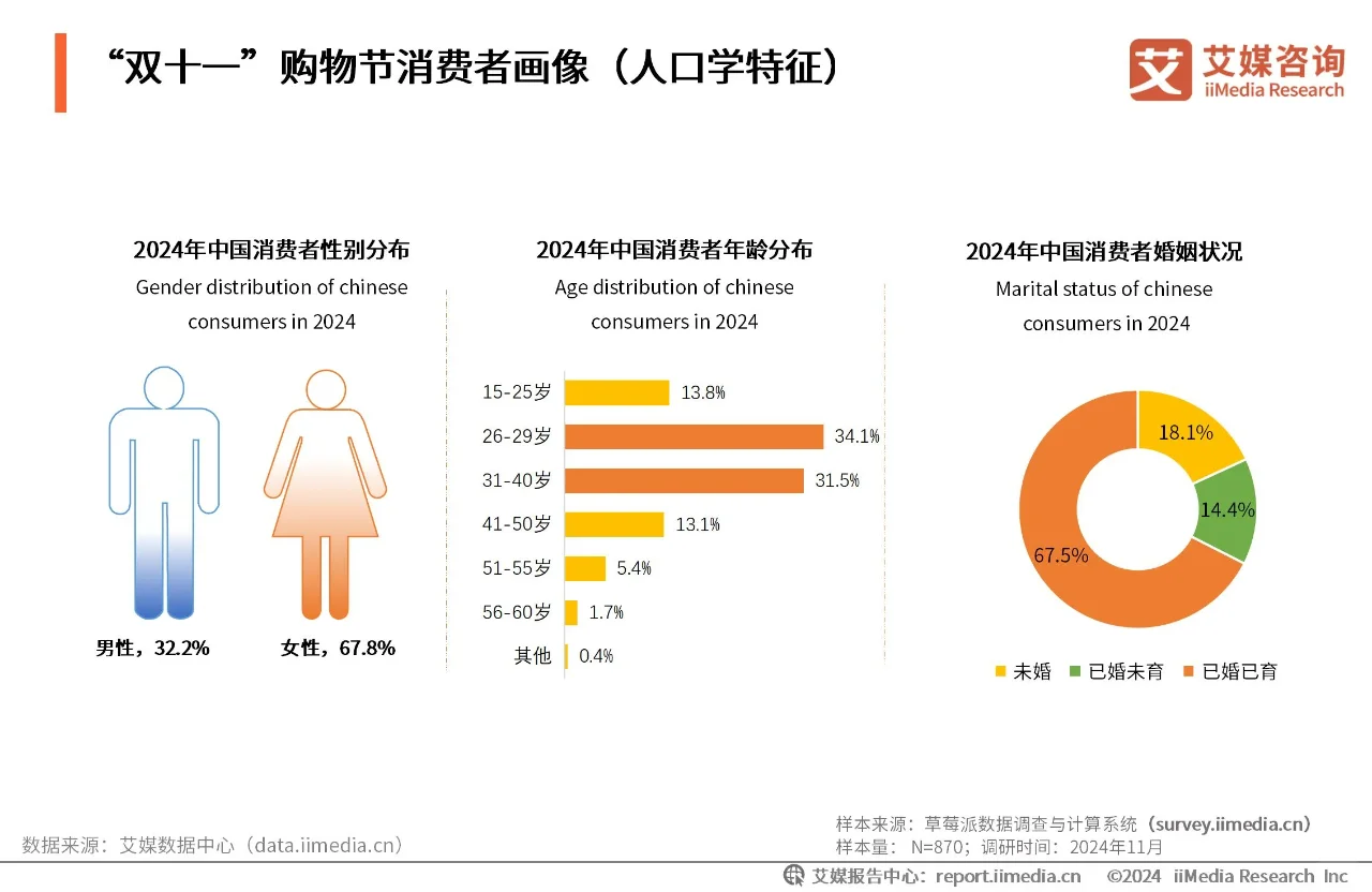 小红书“双十一”重体验亮新招~稳健增长