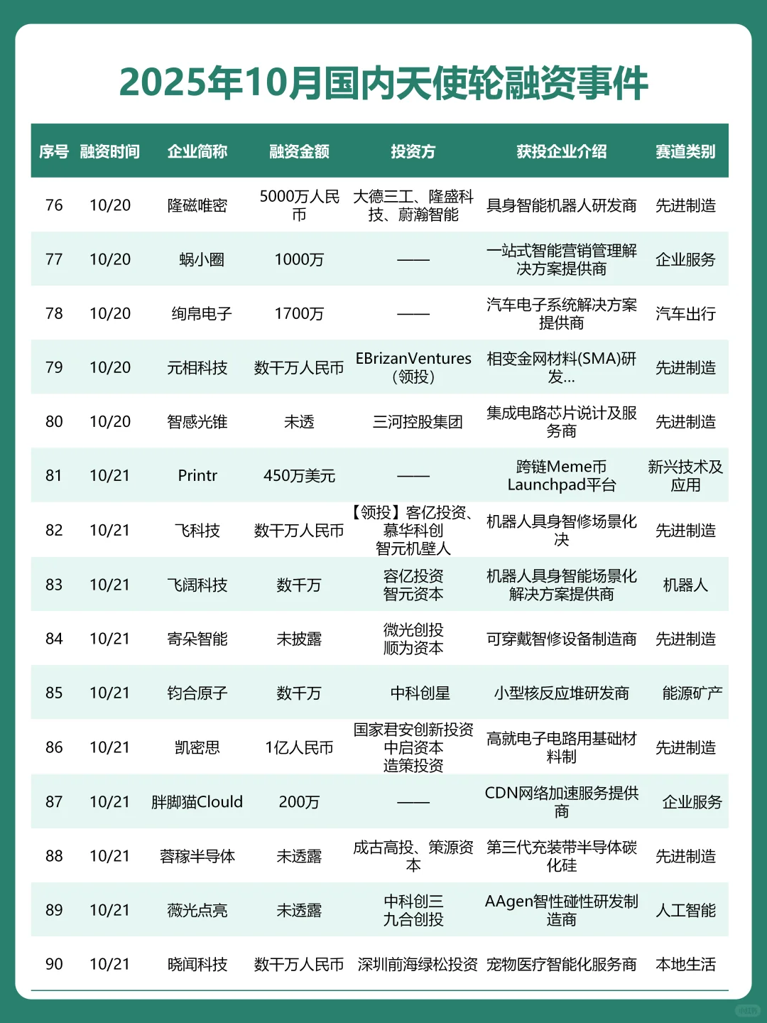 融资热潮？10月天使轮融资成功企业名单曝光
