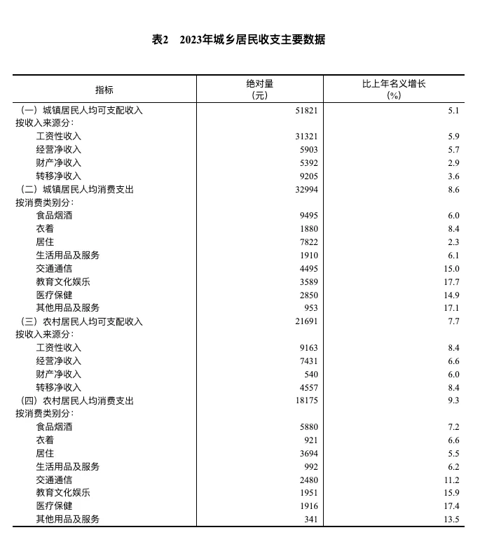 2023年居民收入和消费支出情况