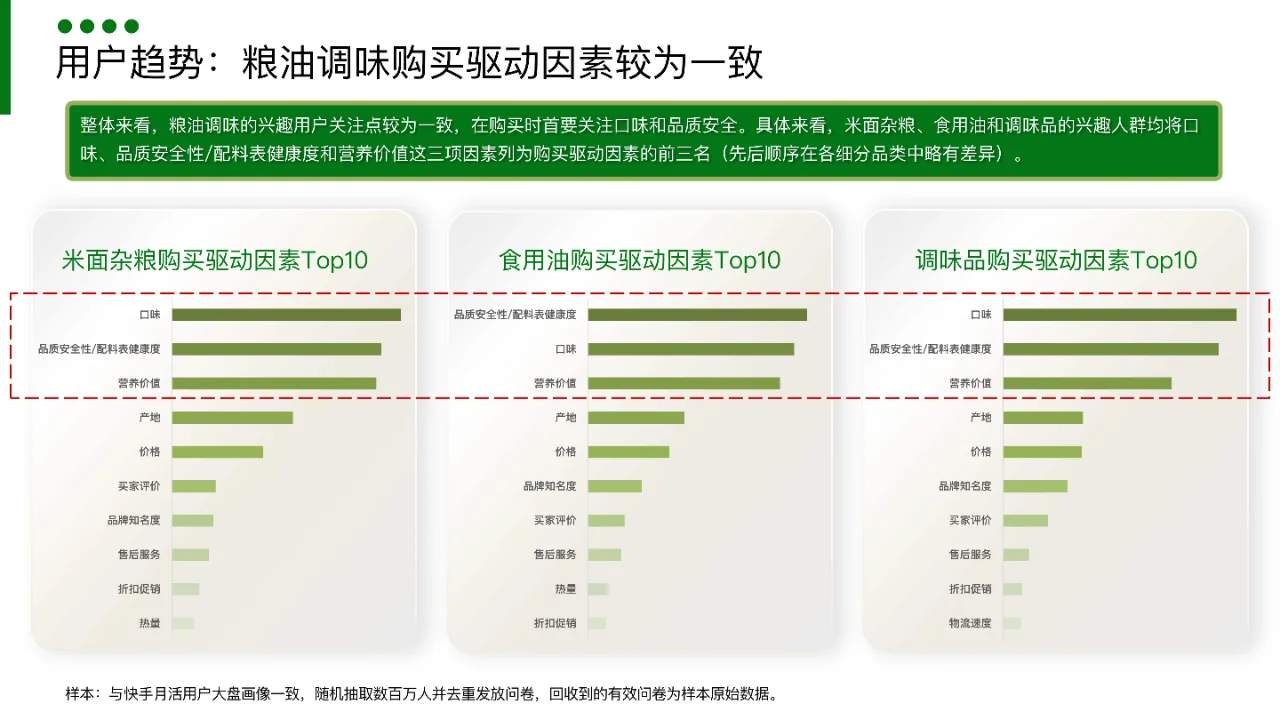 粮油调味市场洞察:快手人群画像深度解析