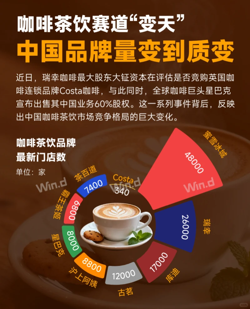 中国咖啡茶饮市场竞争格局巨变
