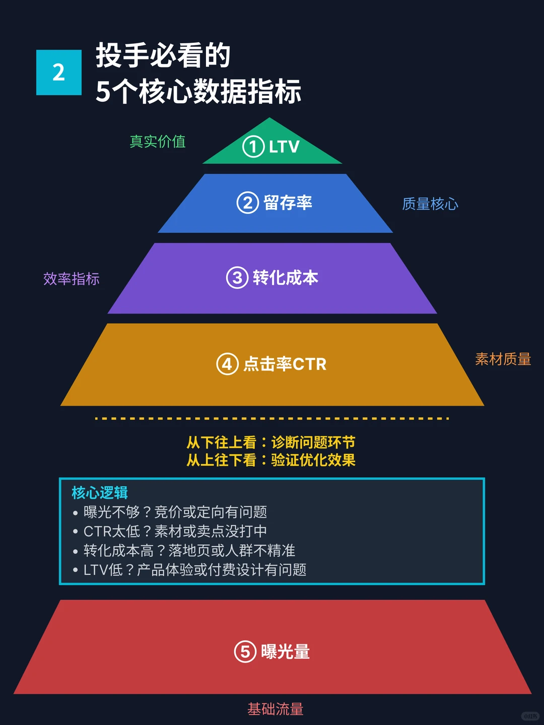 广告投放不会分析数据，也是白费！
