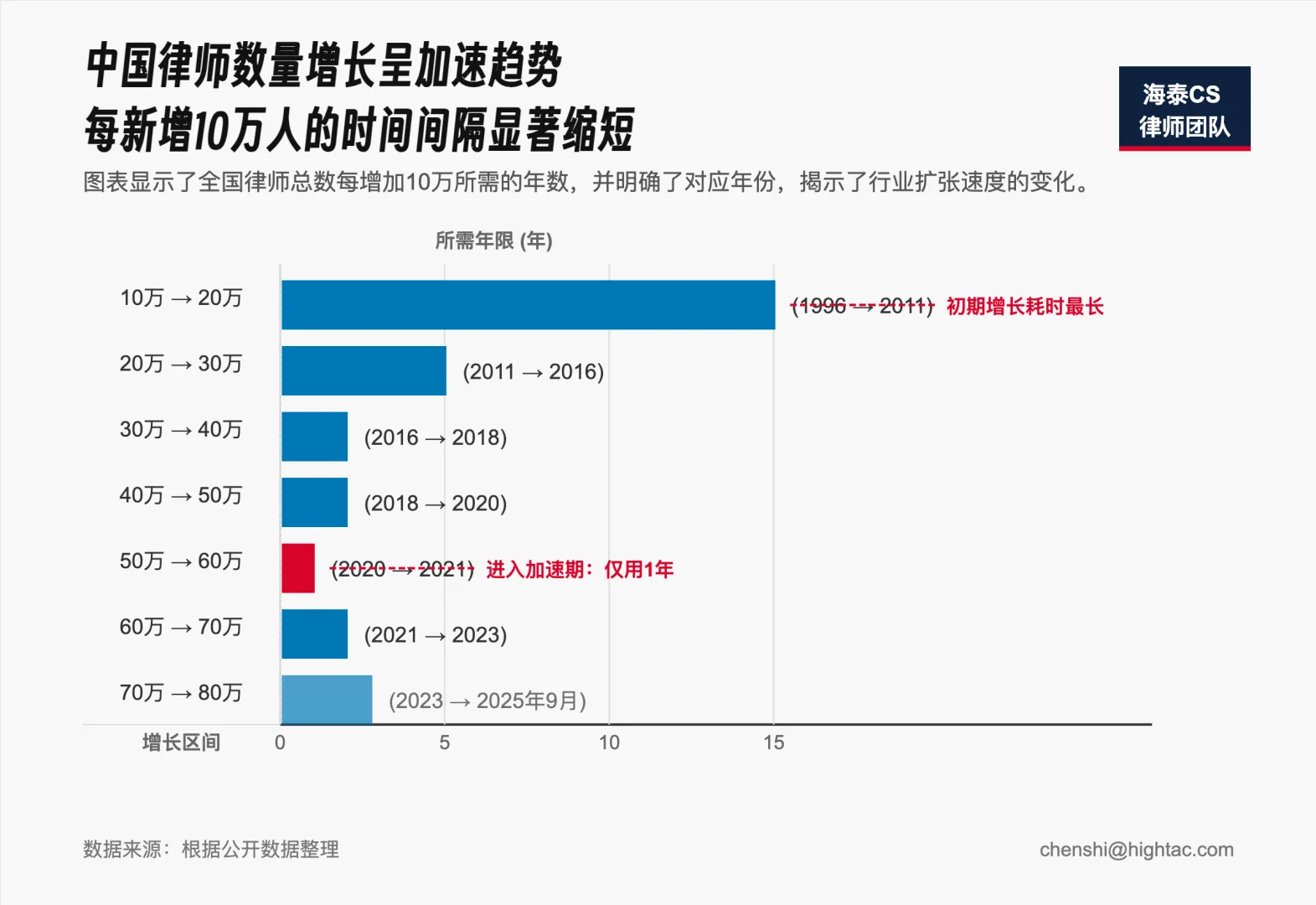 中国律师数量增长呈加速趋势