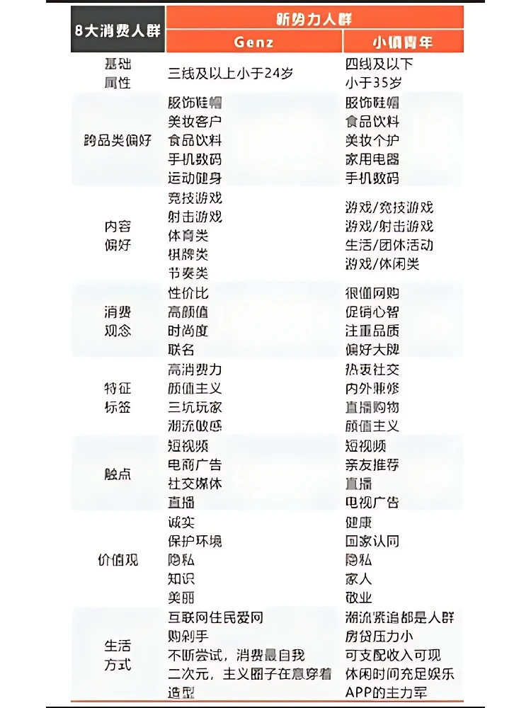 做运营 必须看的“ 8个消费人群 ”各自特点