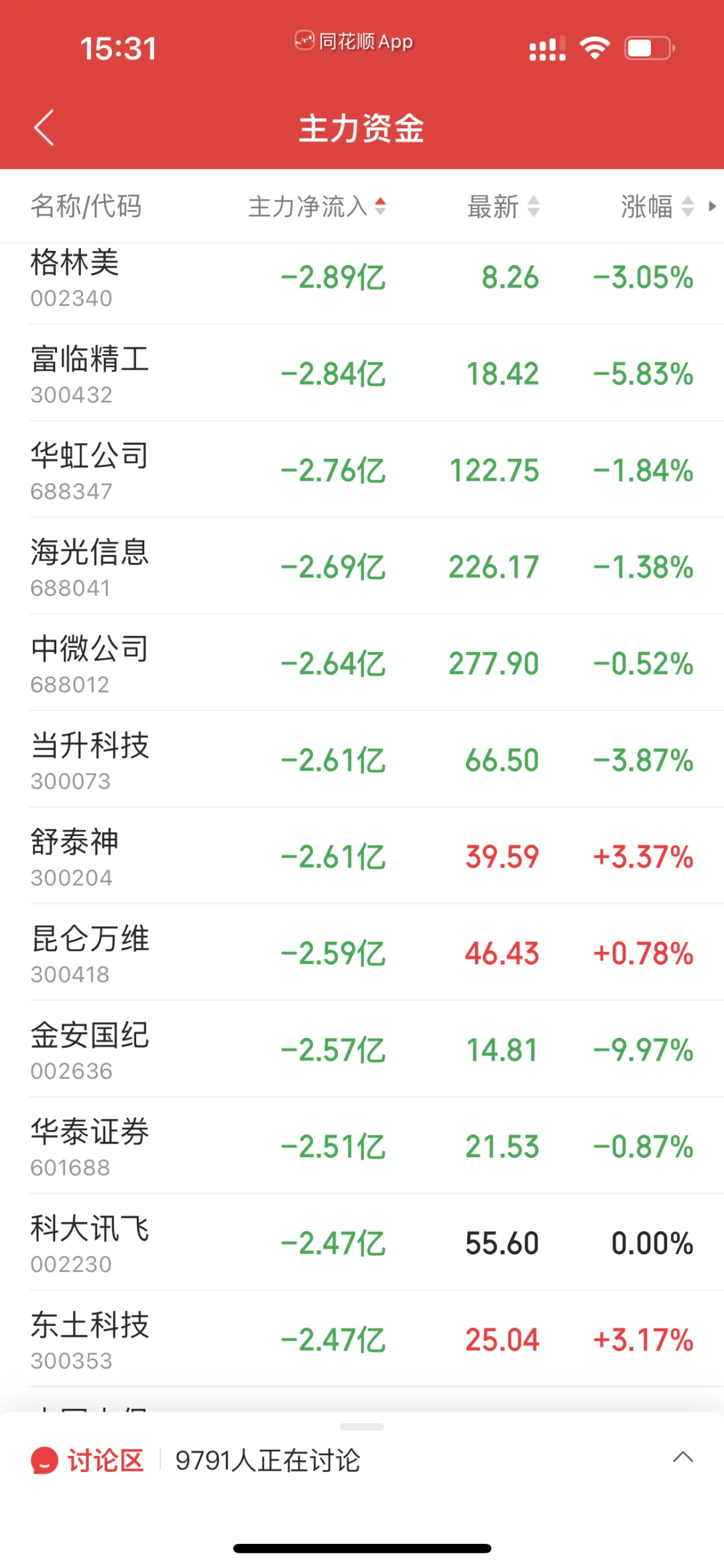 11.3下午暗盘前20+主力净流入流出前40