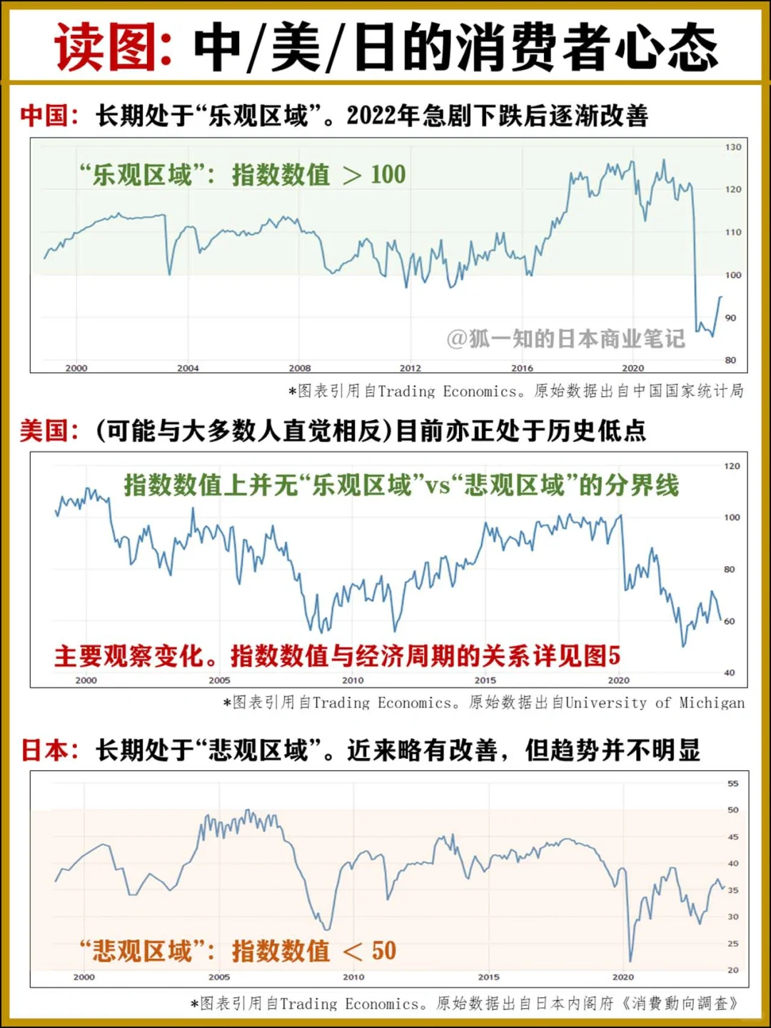 【50张图看懂宏观经济】09-消费者信心指数
