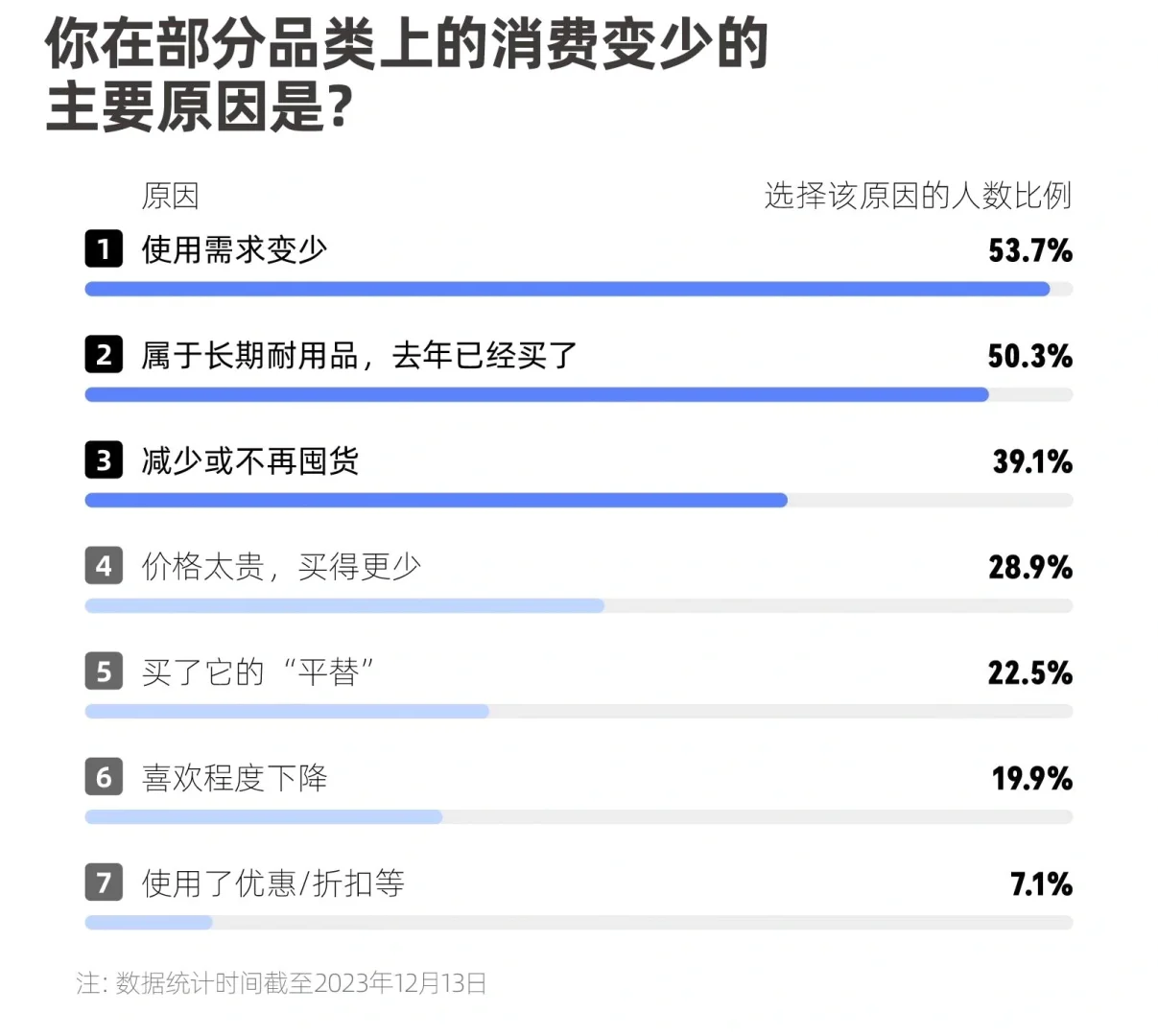 2023年中国青年消费调研数据来啦