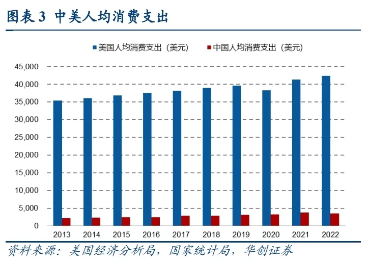 中美GDP，可支配收入对比