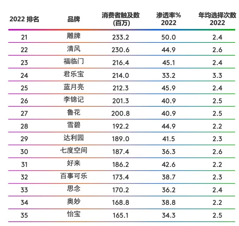 ?中国快消品市场Top50榜单