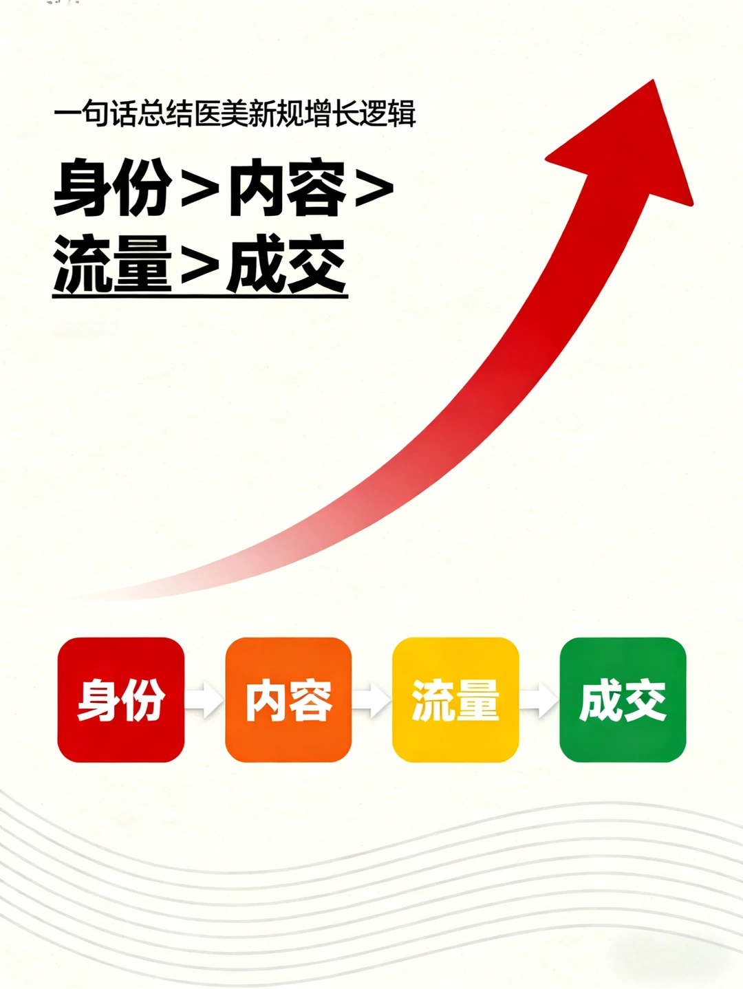 一句话总结新规时代医美增长逻辑?