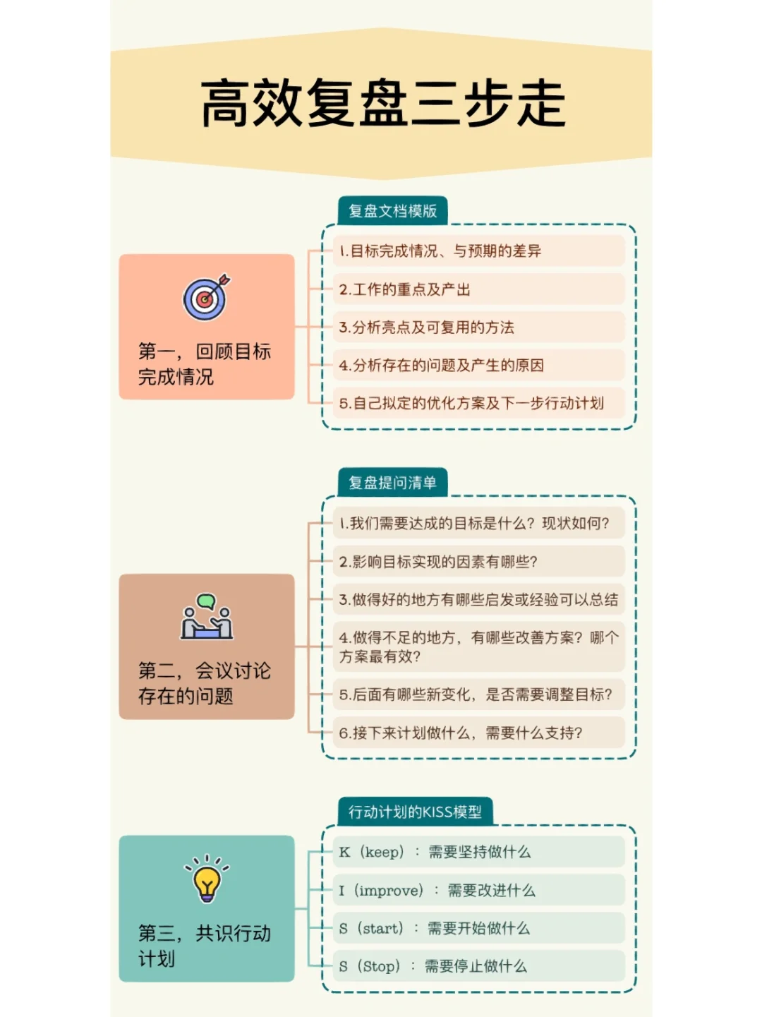 如何让复盘会卓有成效?高效复盘三步走